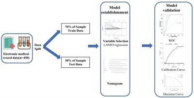Development of a nomogram for predicting malnutrition in elderly hospitalized cancer patients: a cross-sectional study in China